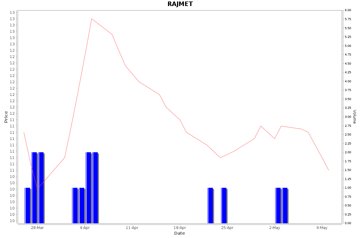 RAJMET Daily Price Chart NSE Today